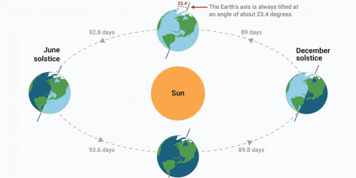 Spring Equinox Earth Axis Printable