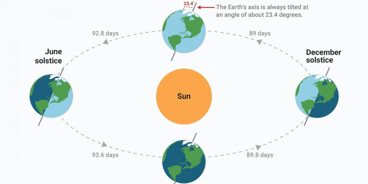 Solstice vs Equinox Easy Guide to Understand Their Differences