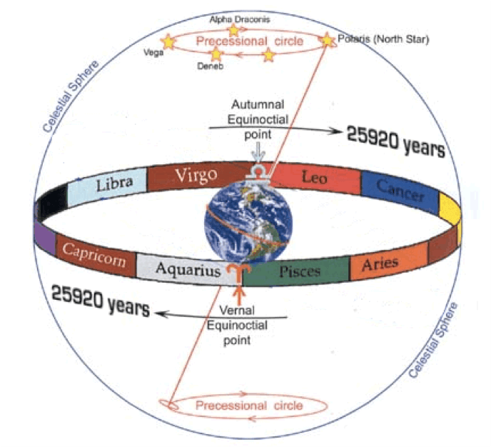 astrological signs change earth tilt