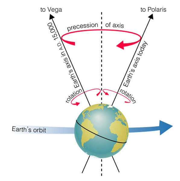 The Procession Of Equinox