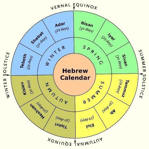 The Secrets of the Hebrew Calendar, Jewish Astrology, and Higher Consciousness