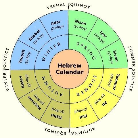 The Secrets of the Hebrew Calendar, Jewish Astrology, and Higher  Consciousness
